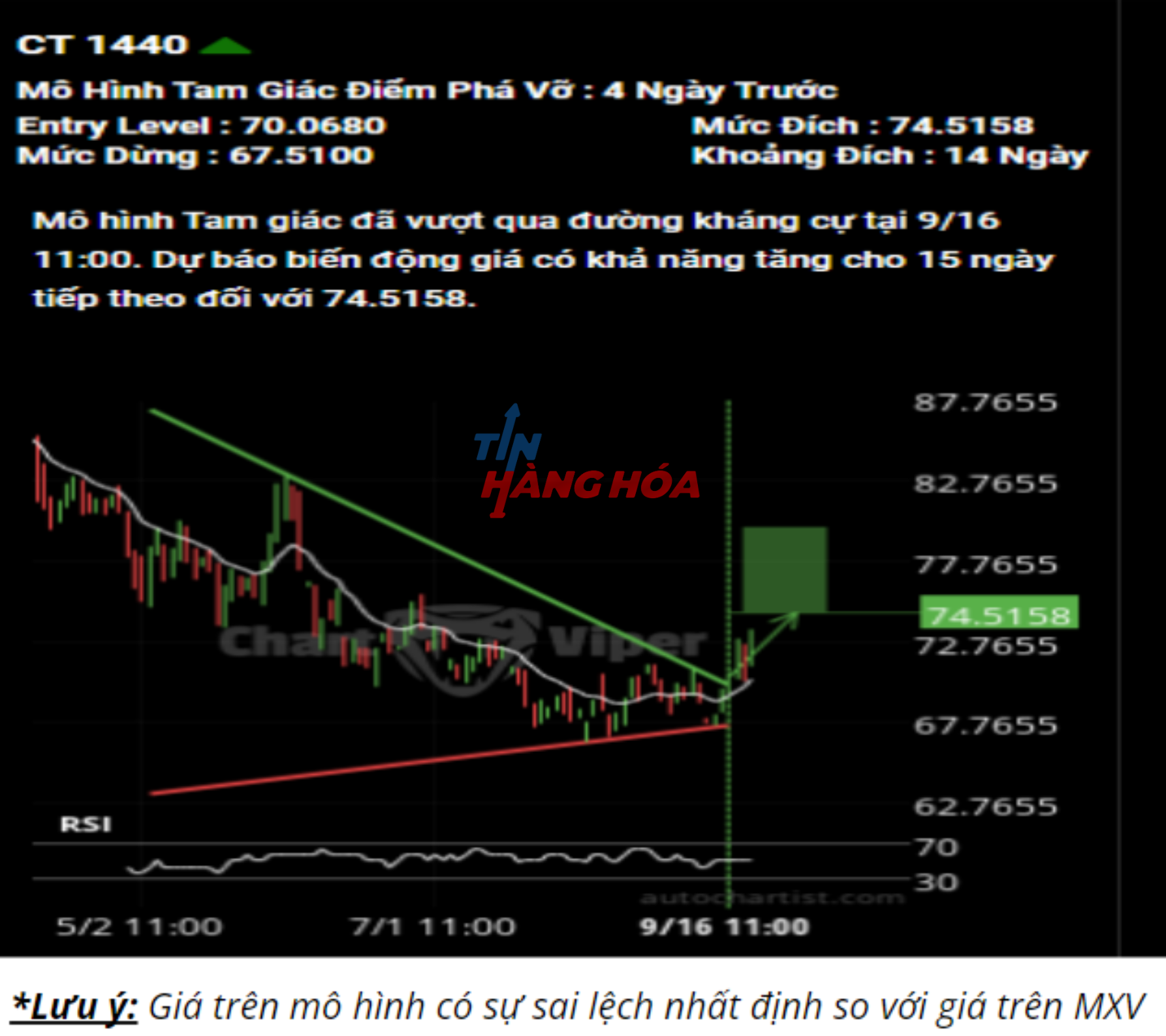 Biểu đồ gi&aacute; b&ocirc;ng